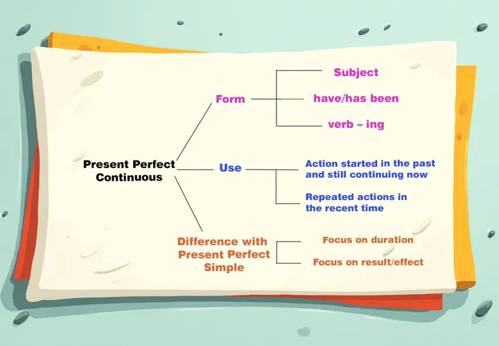 Schema sul Present Perfect Continuous: forma (soggetto, have/has been, verbo -ing), uso (azioni iniziate nel passato e ancora in corso, azioni ripetute), e differenza con il Present Perfect Simple (focus su durata vs. risultato).