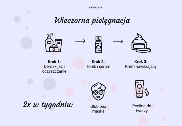 Wieczorna pielęgnacja twarzy: demakijaż, tonik, serum, krem nawilżający. 2x w tygodniu maska i peeling.