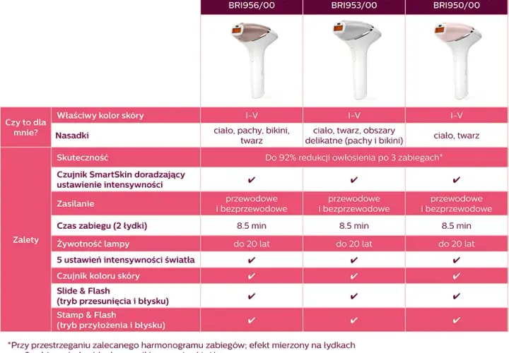 Philips Lumea porównanie modeli – który wybrać, aby uniknąć rozczarowania?