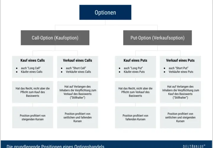 Übersicht über Optionen handeln: Call- und Put-Optionen, Kauf und Verkauf, Rechte und Pflichten, sowie Gewinnchancen bei steigenden, fallenden oder seitlichen Kursen.