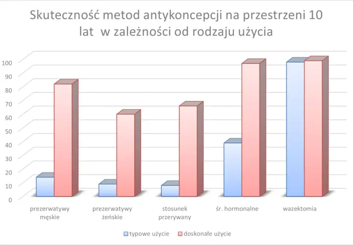 Skuteczność prezerwatyw męskich i żeńskich, stosunku przerywanego, środków hormonalnych i wazektomii w zależności od typu użycia.