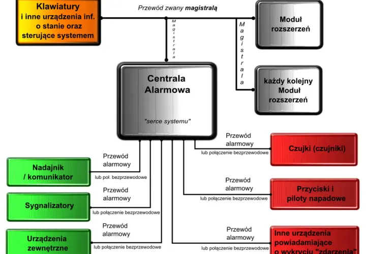 Schemat systemu sygnalizacji włamania i napadu: centrala alarmowa, moduły rozszerzeń, klawiatury, czujki, przyciski napadowe, sygnalizatory.