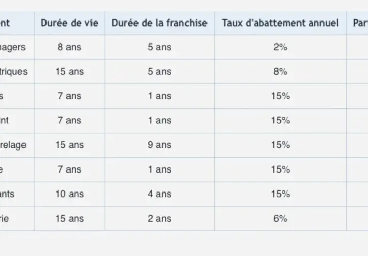 Tableau détaillant la durée de vie et les taux d'abattement pour divers équipements, utile pour la loi vétusté location.