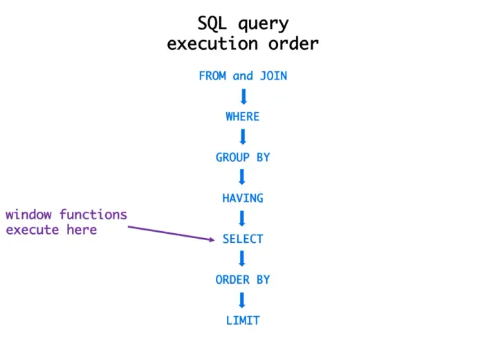 Schemat kolejności wykonywania zapytań SQL, od FROM/JOIN, przez WHERE, GROUP BY, HAVING, do SELECT, gdzie działają funkcje okna, a na końcu ORDER BY i LIMIT.