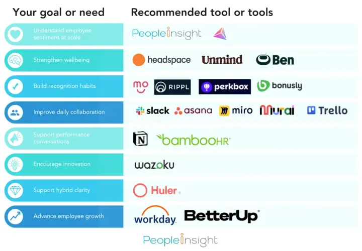 Chart showing goals like understanding employee sentiment and recommended tools like PeopleInsight, Headspace, and Slack.