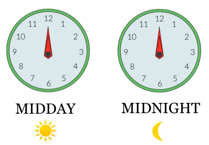 Orologi che mostrano mezzogiorno e mezzanotte, spiegando il significato di am e pm.