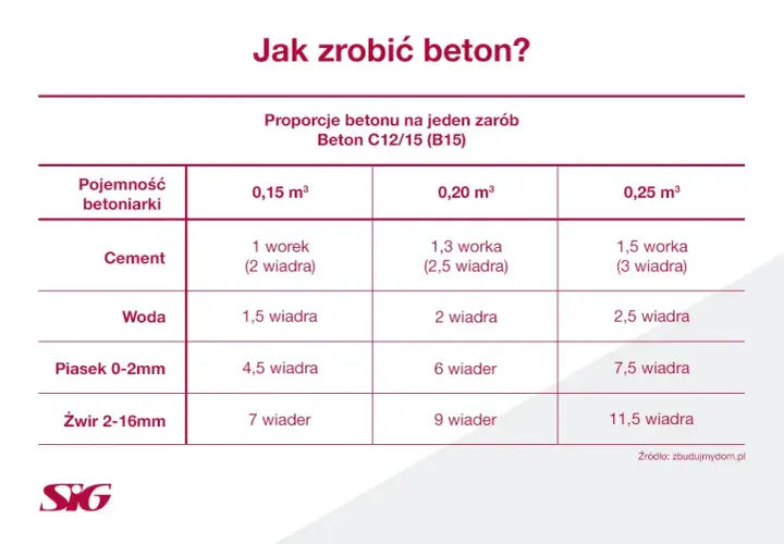 Ile cementu na 100m2 wylewki? Oblicz dokładnie potrzebną ilość
