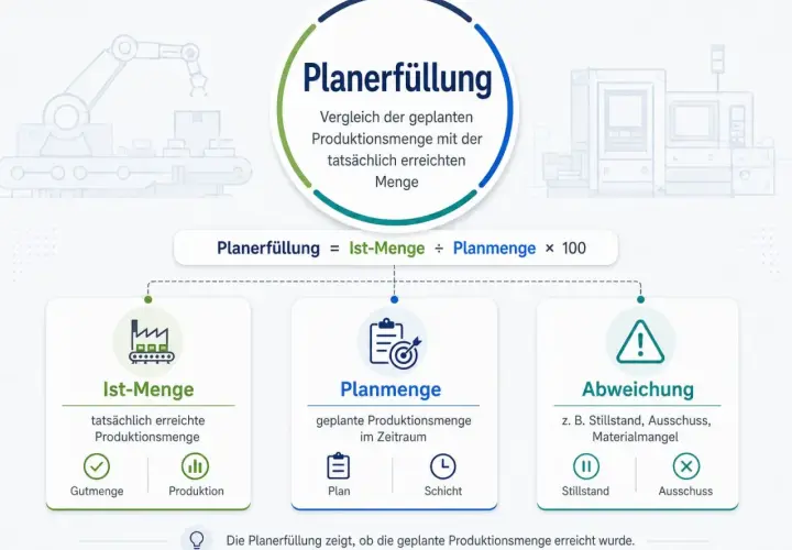 Diagramm zur Planerfüllung: Vergleich von Ist-Menge und Planmenge. Ein Zeitfenster für die Produktion wird betrachtet.