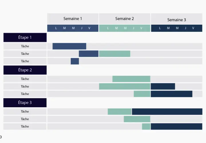 Tableau retroplanning montrant 3 étapes avec des tâches réparties sur 3 semaines.