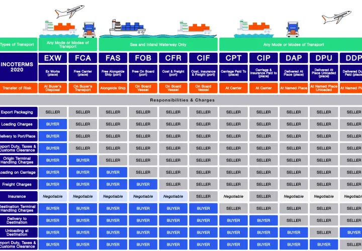 Übersicht der Incoterms 2020: Wer zahlt für Transport, Versicherung und Zoll? Die Tabelle zeigt die Verantwortlichkeiten von Käufer und Verkäufer.