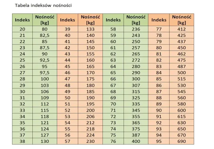 Tabela porównanie rozmiaru opon: indeksy nośności od 20 do 95, z odpowiadającymi im dopuszczalnymi obciążeniami w kilogramach.