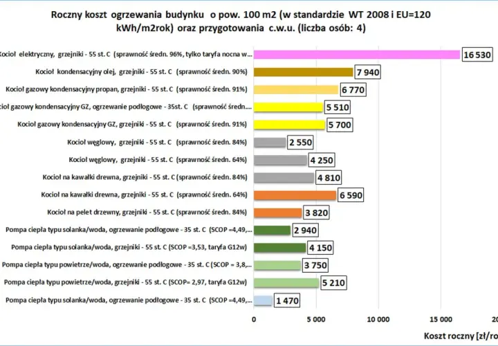 Porównanie rocznych kosztów ogrzewania dla domu 100m². Sprawdź, ile kosztuje montaż ogrzewania gazowego i innych systemów.