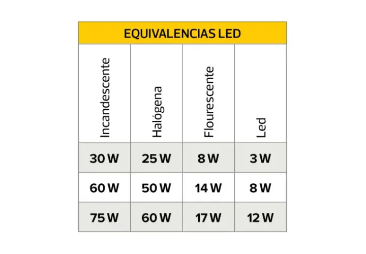 Tabla de equivalencias de potencia para focos LED. Muestra cómo la potencia LED es menor que la incandescente, halógena o fluorescente para la misma iluminación.