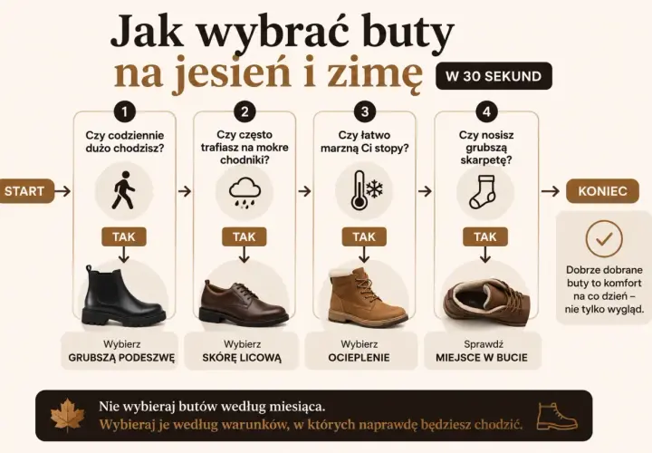 Jakie buty na zimę? Schemat podpowiada: wybierz grubsze podeszwy, skórę licową, ocieplenie i sprawdź miejsce w bucie. Komfort to podstawa!