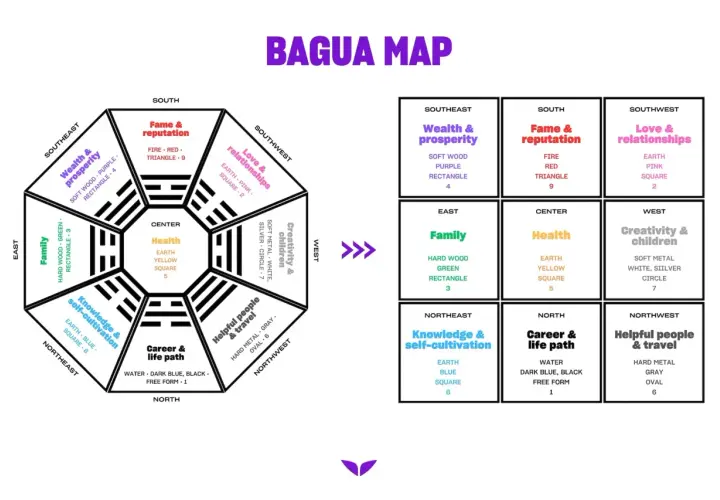 Mappa Bagua per il feng shui della persona: aree di salute, carriera, famiglia, ricchezza, reputazione, relazioni, creatività, conoscenza e viaggi.