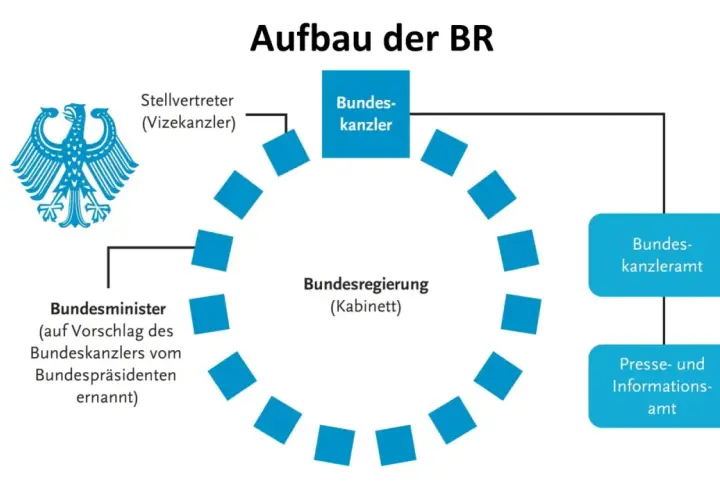 Schema zeigt den Aufbau der Bundesregierung: Bundeskanzler, Vizekanzler, Bundesminister und das Bundeskanzleramt. Es verdeutlicht die Grenzen der Macht des Bundeskanzlers.