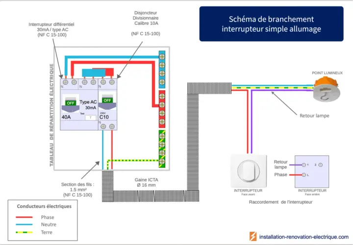 Schéma de branchement interrupteur simple allumage, montrant le tableau électrique, le disjoncteur, et le raccordement d'un interrupteur à un point lumineux.
