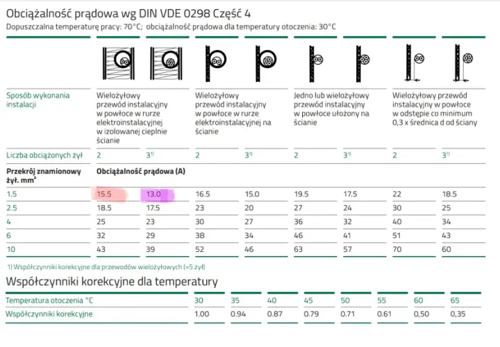Tabela pokazuje obciążalność prądową przewodów. Dla żyły 2.5mm2, w zależności od sposobu instalacji, prąd wynosi od 17.5A do 23A.