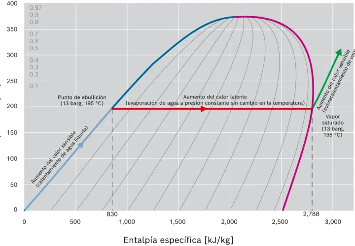 Diagrama P-H que ilustra el aumento del calor sensible al calentar agua líquida y el vapor sobrecalentado.