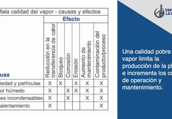 Tabla muestra que el **vapor húmedo** causa bloqueo, corrosión, erosión, aumento de mantenimiento y contaminación.