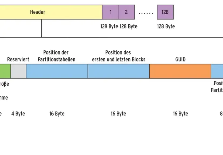 Schema der GUID Partitionstabelle (GPT) für Mac. Zeigt Header, Partitionstabellenposition, GUID und Prüfsummen.