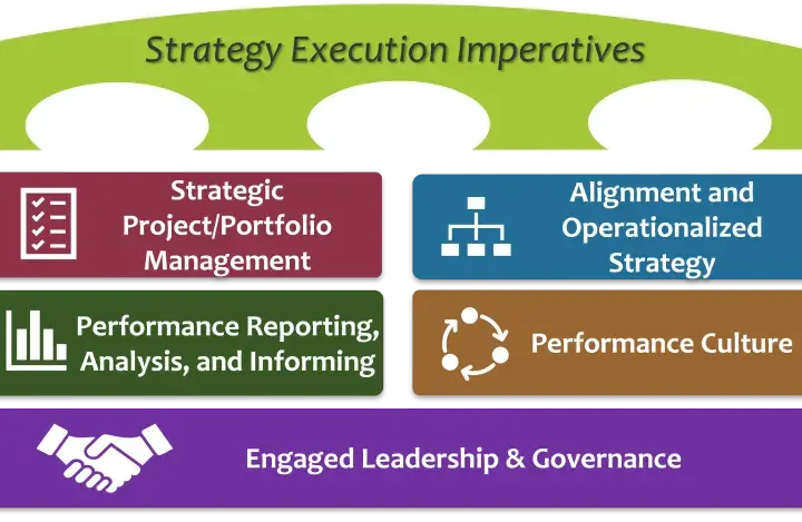 Diagram showing strategy execution imperatives, including strategy and strategic planning, project management, performance reporting, alignment, culture, and leadership. This requires strategic skill.