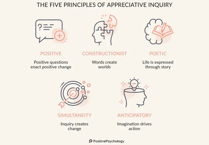The five principles of appreciative inquiry coaching: Positive, Constructionist, Poetic, Simultaneity, and Anticipatory.