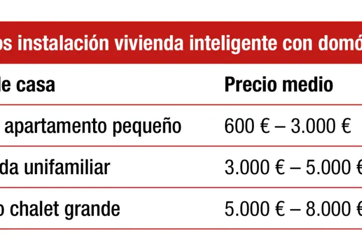 Tabla de precios para convertir tu casa en una vivienda inteligente con domótica, desde pisos pequeños hasta grandes chalets.