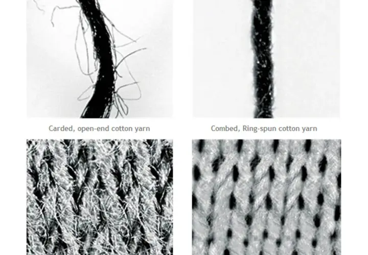 Close-up views show carded, open-end cotton yarn with loose fibers and a knitted fabric with a fuzzy texture. In contrast, combed, ring-spun cotton yarn is tightly twisted, creating a smooth yarn and a fabric with a clean, defined knit.