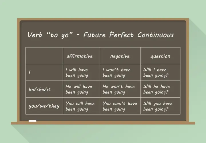 Tabela czasownika "to go" w czasie Future Perfect Continuous. Pokazuje, jak tworzyć zdania twierdzące, przeczące i pytające. Wszyscy będą już gdzieś jechać.