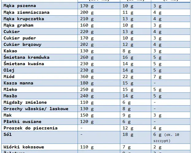 Ile to 200 g mąki - kompletny przelicznik na szklanki wszystkich typów