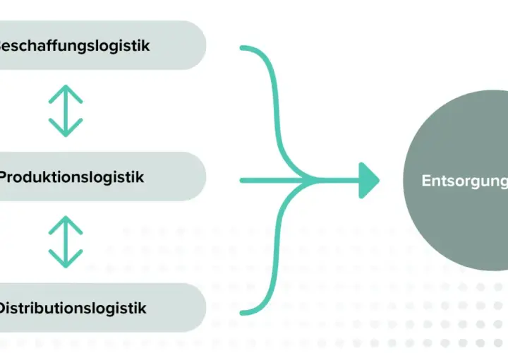 Schema zeigt die Teilbereiche der Logistik: Beschaffungs-, Produktions- und Distributionslogistik, die zur Entsorgungslogistik führen.