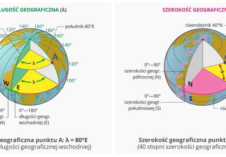 Długość i szerokość geograficzna na globusie. Punkt A ma 80°E długości i 40°N szerokości.