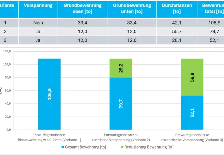 Vergleich von Bewehrungsmengen: Spannbeton (Variante 2 & 3) zeigt geringere Gesamtbewehrung als Variante 1.