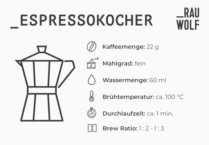 Espressokocher-Anleitung: 22g Kaffee, feiner Mahlgrad, 60 ml Wassermenge, 100°C Brühtemperatur, 1 min. Durchlaufzeit.