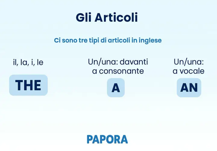 Gli articoli in inglese: THE, A, AN. Utile per chi cerca articoli in inglese da leggere e imparare.
