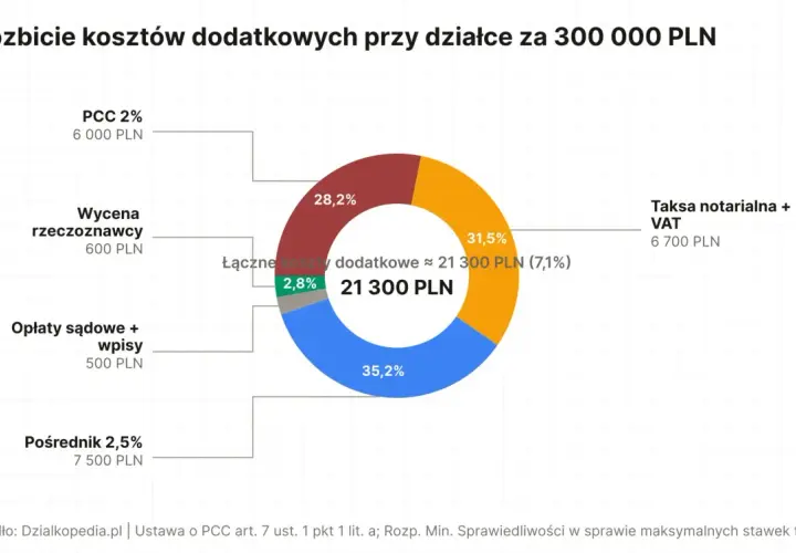 Rozbicie kosztów dodatkowych przy zakupie działki budowlanej za 300 tys. zł: taksa notarialna, PCC, pośrednik i inne.
