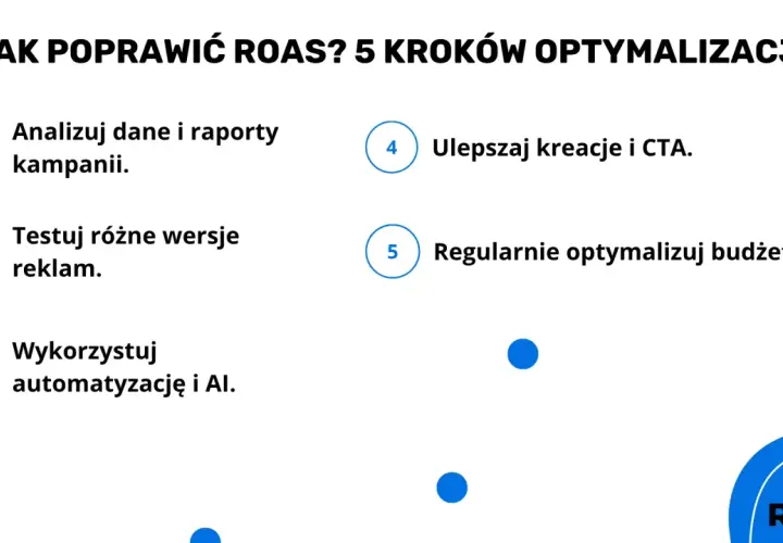 Jak poprawić ROAS? 5 kroków: analizuj dane, testuj reklamy, wykorzystaj AI, ulepszaj kreacje i CTA, optymalizuj budżet.