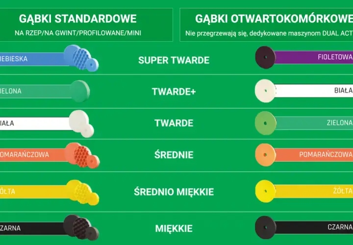 Kolory padów polerskich: niebieski, zielony, biały, pomarańczowy, żółty, czarny (standardowe) oraz fioletowy, biały, zielony, pomarańczowy, żółty, czarny (otwartokomórkowe).