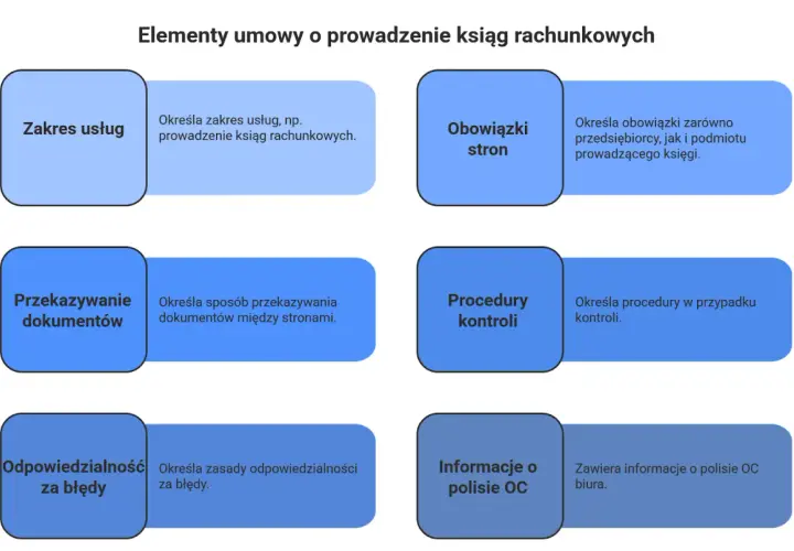Elementy umowy o prowadzenie ksiąg rachunkowych: zakres usług, obowiązki stron, przekazywanie dokumentów, procedury kontroli, odpowiedzialność za błędy, polisa OC. Zasady rachunkowości są kluczowe.