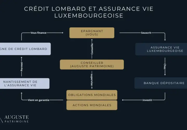 Schéma du crédit lombard et assurance vie luxembourgeoise : le nantissement de l'assurance vie permet une ligne de crédit.
