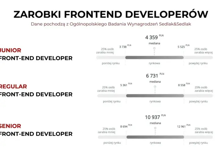 Zarobki front-end developerów: juniorzy zarabiają średnio 4359 PLN, regularzy 6731 PLN, a seniorzy 10937 PLN.