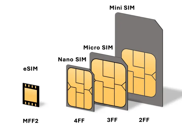 Porównanie rozmiarów kart SIM: od największej (Mini SIM, 2FF) przez Micro SIM (3FF), Nano SIM (4FF) po najmniejszą wbudowaną eSIM (MFF2). Zmiana karty SIM to już przeszłość.