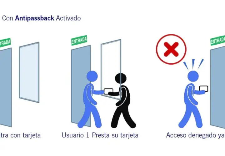Diagrama ilustra el funcionamiento del antipassback: usuario entra, presta tarjeta a otro, y este último es denegado al estar ya dentro.