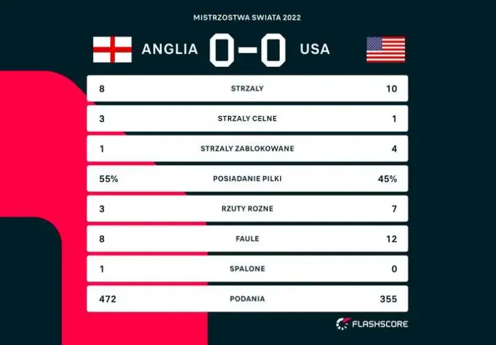 Anglia vs USA: Statystyki, historia MŚ i zaskakujący bilans!