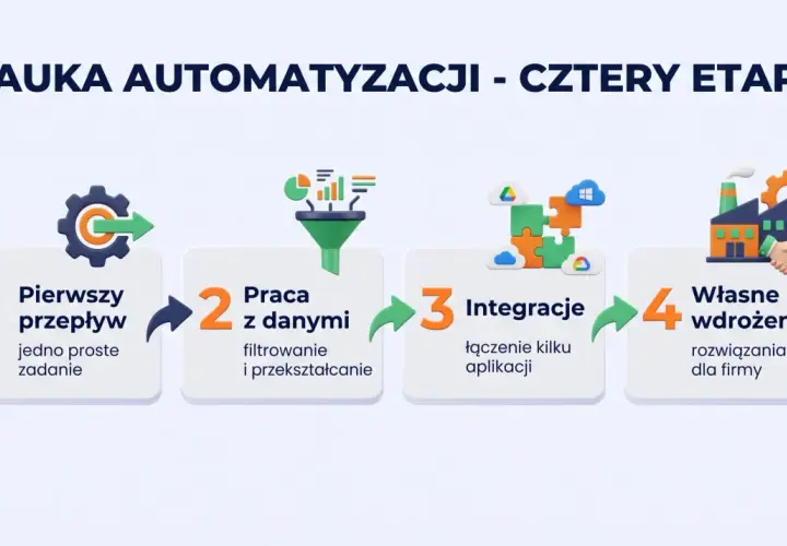 Cztery etapy nauki automatyzacji: pierwszy przepływ, praca z danymi, integracje aplikacji i własne wdrożenia dla firmy.