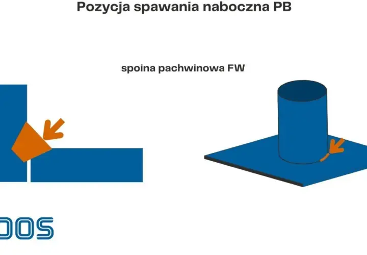 Ilustracja pokazuje pozycję spawania nabocznego PB, gdzie spawacz wykonuje spawanie pachwinowe.