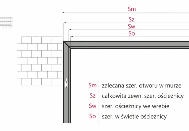 Schemat ościeżnicy z wymiarami: Sm (zalecana szer. otworu w murze), Sz (całkowita zewn. szer. ościeżnicy), Sw (szer. ościeżnicy we wrębie) i So (szer. w świetle ościeżnicy).