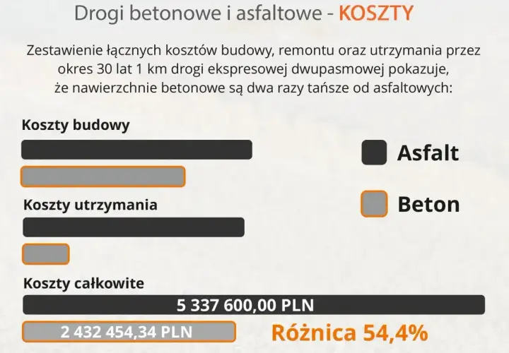 Porównanie kosztów budowy i utrzymania dróg: betonowe są 2x tańsze od asfaltowych. Całkowity koszt drogi asfaltowej to 5,3 mln PLN.