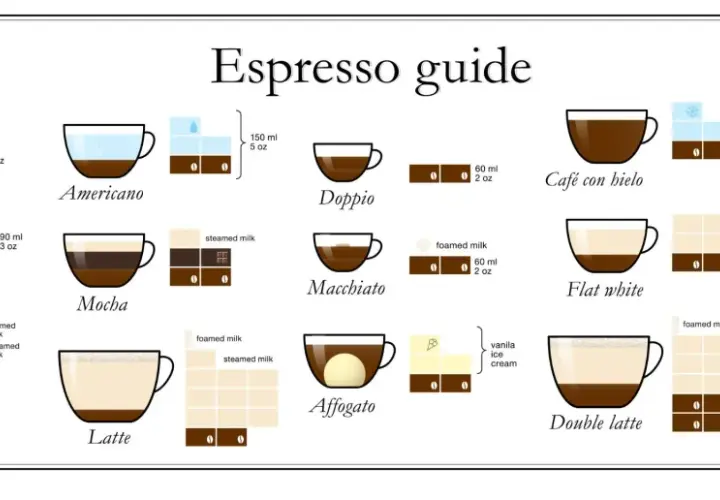 Przewodnik po kawach: od prostego espresso po poczwórne espresso, latte i inne.